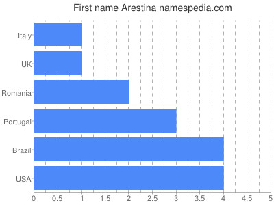 Vornamen Arestina