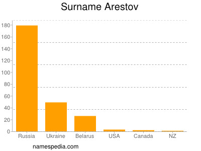 Familiennamen Arestov