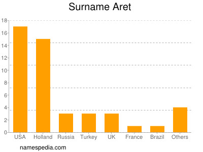 Surname Aret