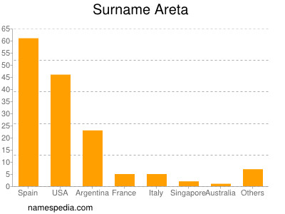 Familiennamen Areta