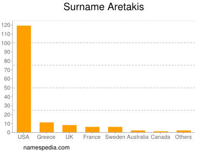 Familiennamen Aretakis