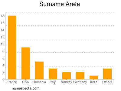 Familiennamen Arete