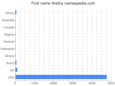 prenom Aretha