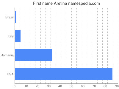 Given name Aretina