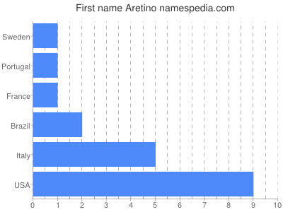 prenom Aretino