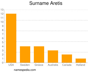 nom Aretis