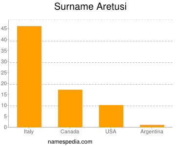 Familiennamen Aretusi