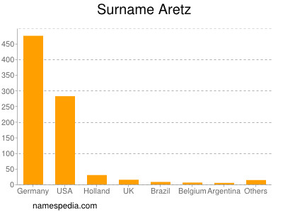 Familiennamen Aretz