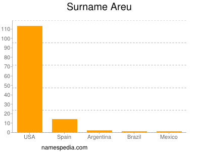 Familiennamen Areu