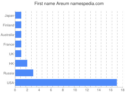 Vornamen Areum