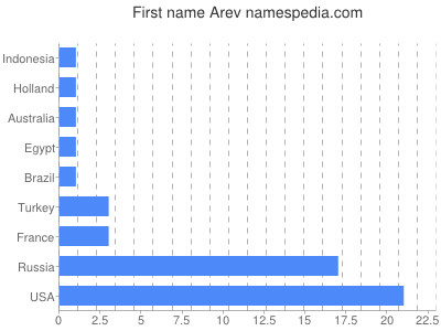 Vornamen Arev