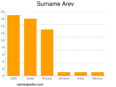 Familiennamen Arev