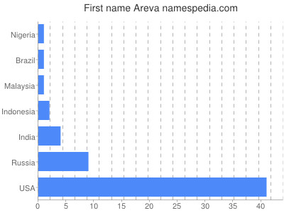 Vornamen Areva