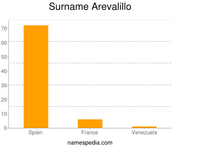 Familiennamen Arevalillo