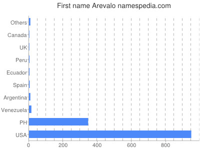 Given name Arevalo