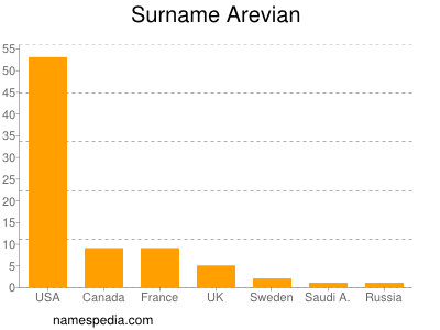 Familiennamen Arevian