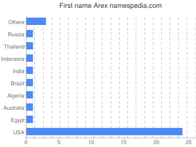 Vornamen Arex