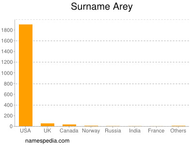 Familiennamen Arey