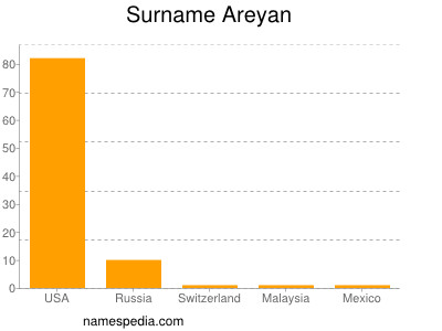 nom Areyan