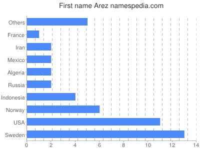 prenom Arez