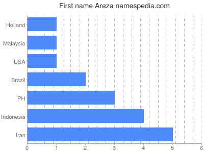 Vornamen Areza