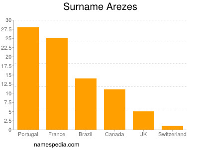 Familiennamen Arezes