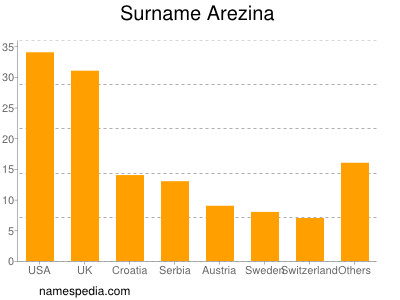 Familiennamen Arezina