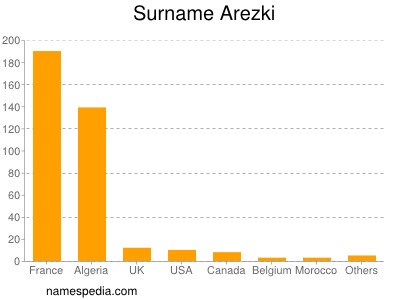 Familiennamen Arezki