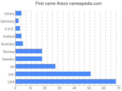 prenom Arezo