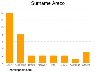 Familiennamen Arezo