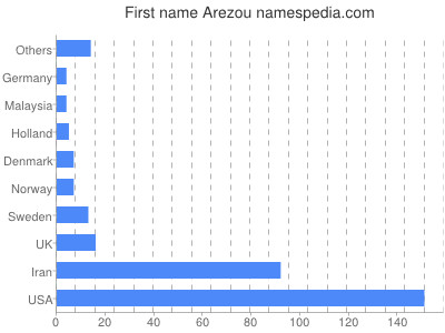 Given name Arezou