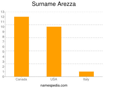 Familiennamen Arezza