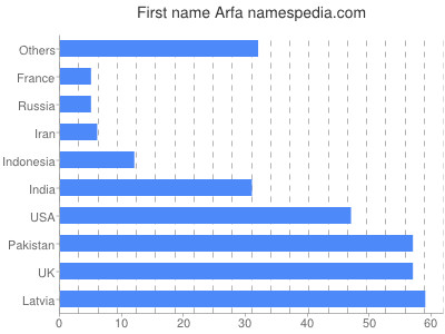 Vornamen Arfa