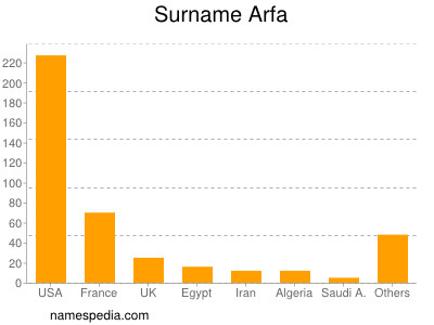 Familiennamen Arfa