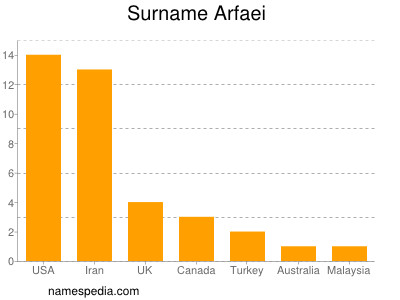 Familiennamen Arfaei