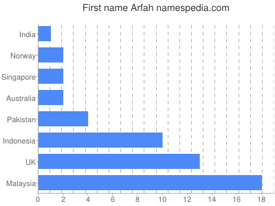 prenom Arfah