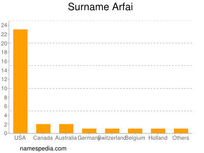 Familiennamen Arfai