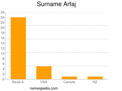 Surname Arfaj