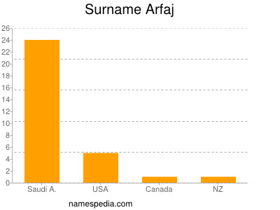 Familiennamen Arfaj