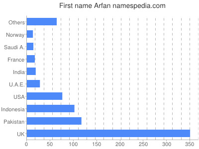 prenom Arfan