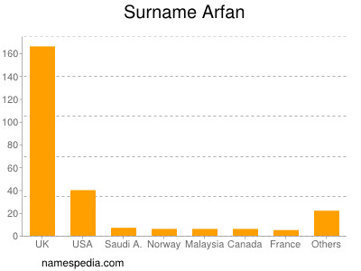 Familiennamen Arfan