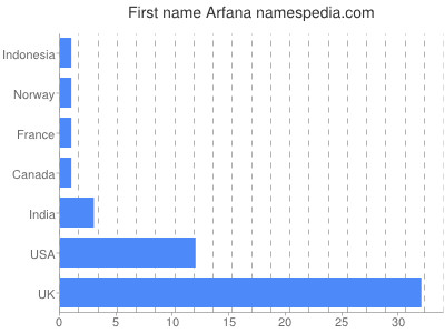 Vornamen Arfana
