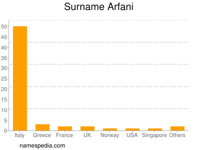 Familiennamen Arfani