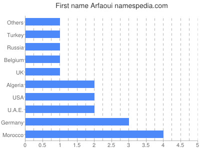 Vornamen Arfaoui