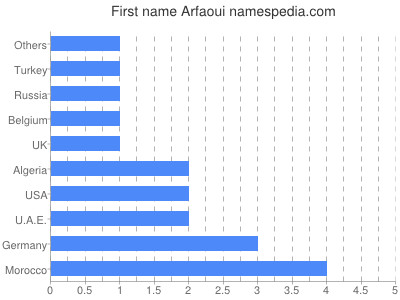 prenom Arfaoui