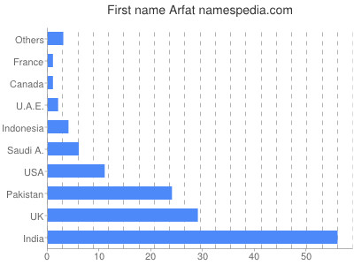 Vornamen Arfat