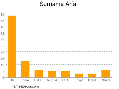 Familiennamen Arfat