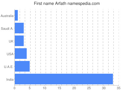 Vornamen Arfath
