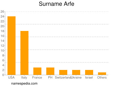 Familiennamen Arfe