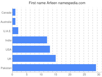 Vornamen Arfeen